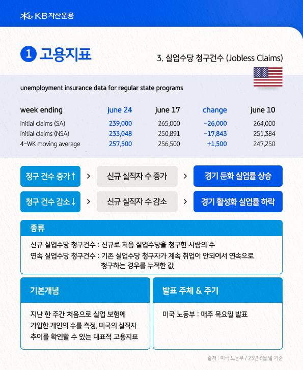 실업수당 청구건수란? 지난 한 주간 처음으로 실업 보험에 가입한 개인의 수를 측정. 미국의 실직자 추이를 확인할 수 있는 대표적 고용지표.